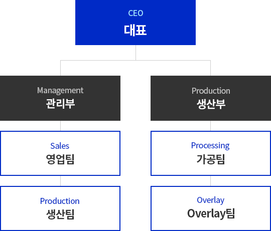 해성이엔지 조직도