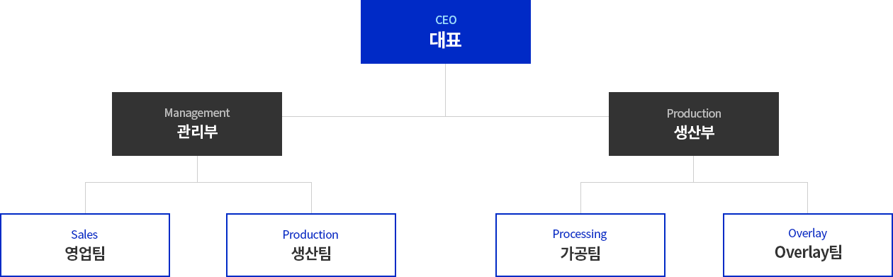 해성이엔지 조직도